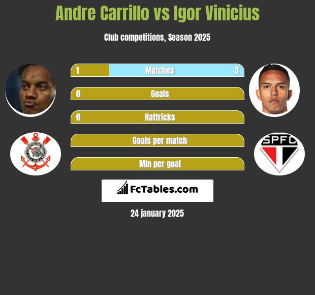 Andre Carrillo vs Igor Vinicius h2h player stats