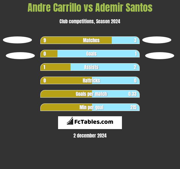 Andre Carrillo vs Ademir Santos h2h player stats