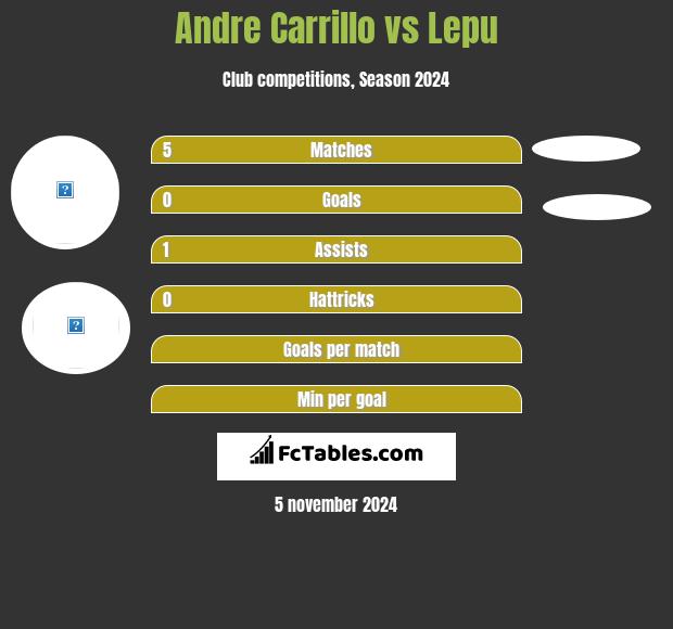 Andre Carrillo vs Lepu h2h player stats