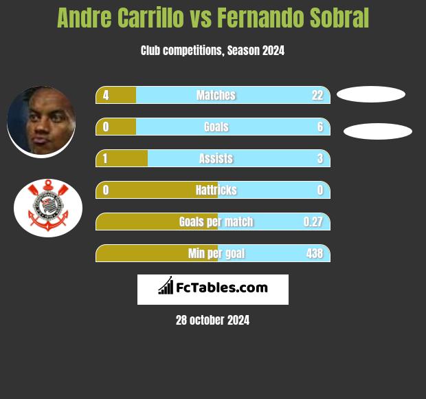 Andre Carrillo vs Fernando Sobral h2h player stats