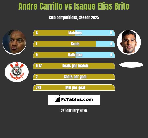 Andre Carrillo vs Isaque Elias Brito h2h player stats