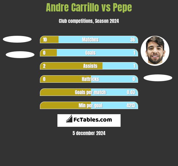 Andre Carrillo vs Pepe h2h player stats