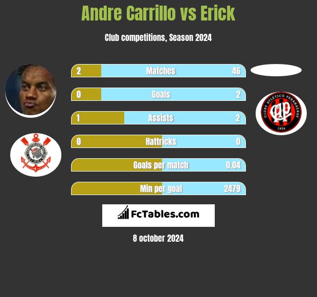 Andre Carrillo vs Erick h2h player stats