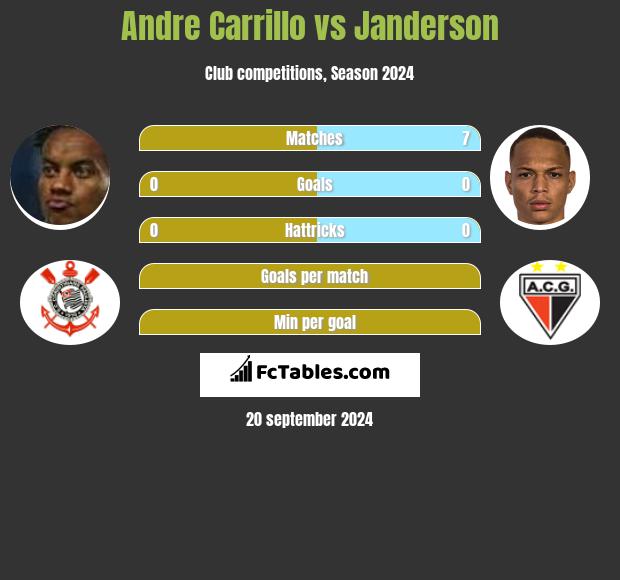 Andre Carrillo vs Janderson h2h player stats