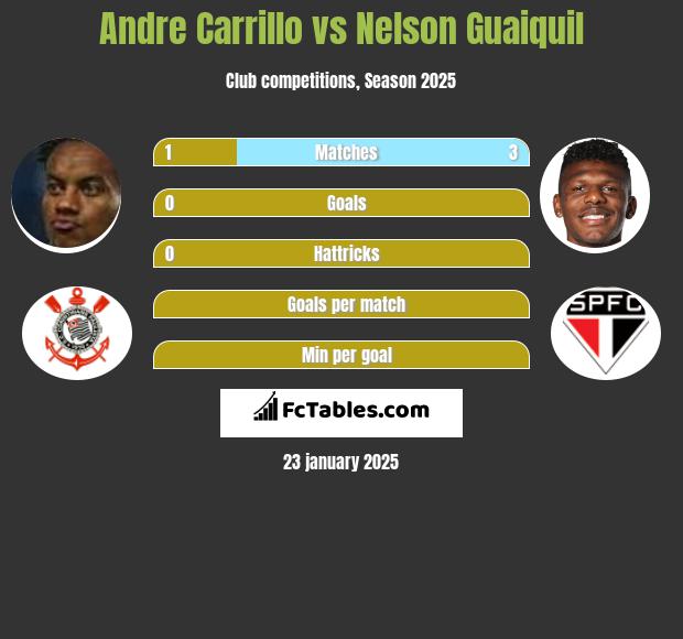 Andre Carrillo vs Nelson Guaiquil h2h player stats