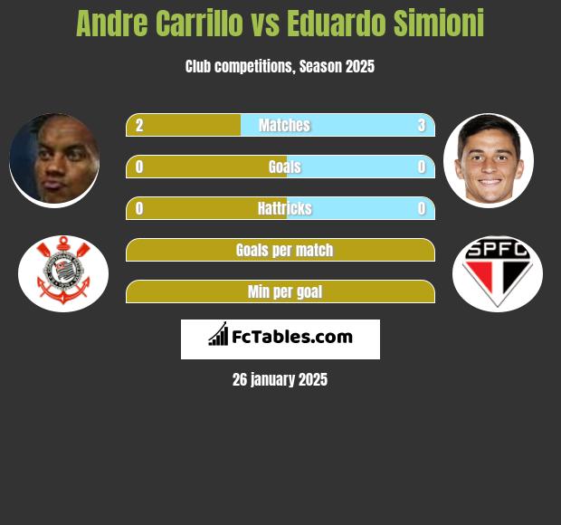 Andre Carrillo vs Eduardo Simioni h2h player stats