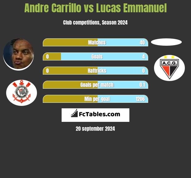 Andre Carrillo vs Lucas Emmanuel h2h player stats