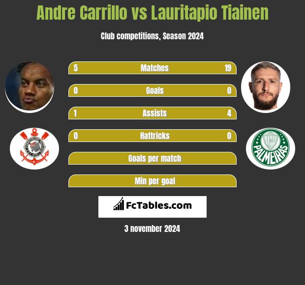 Andre Carrillo vs Lauritapio Tiainen h2h player stats