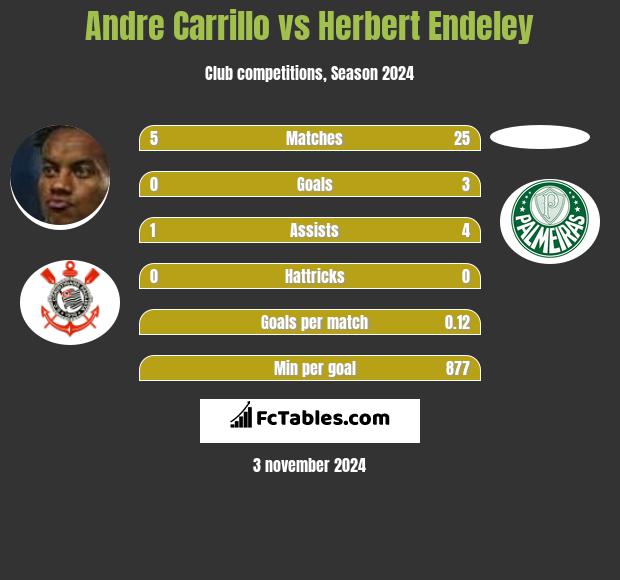 Andre Carrillo vs Herbert Endeley h2h player stats