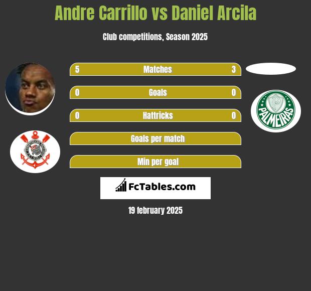 Andre Carrillo vs Daniel Arcila h2h player stats