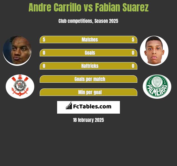 Andre Carrillo vs Fabian Suarez h2h player stats