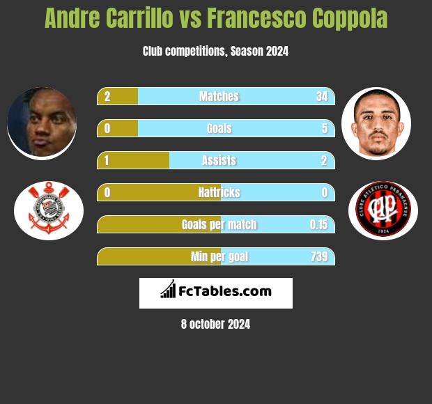 Andre Carrillo vs Francesco Coppola h2h player stats