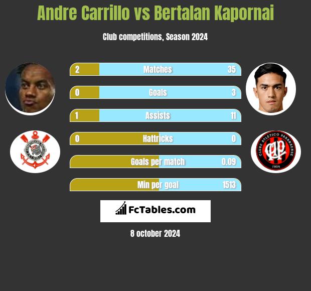 Andre Carrillo vs Bertalan Kapornai h2h player stats