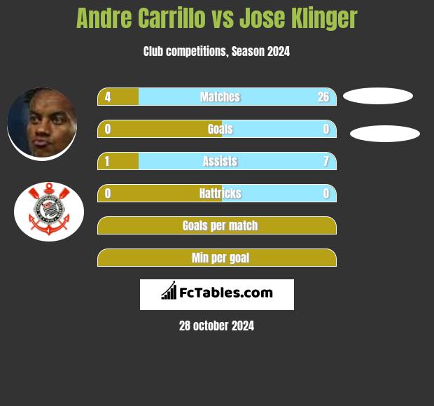 Andre Carrillo vs Jose Klinger h2h player stats