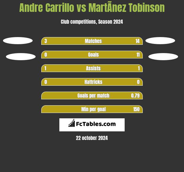 Andre Carrillo vs MartÃ­nez Tobinson h2h player stats