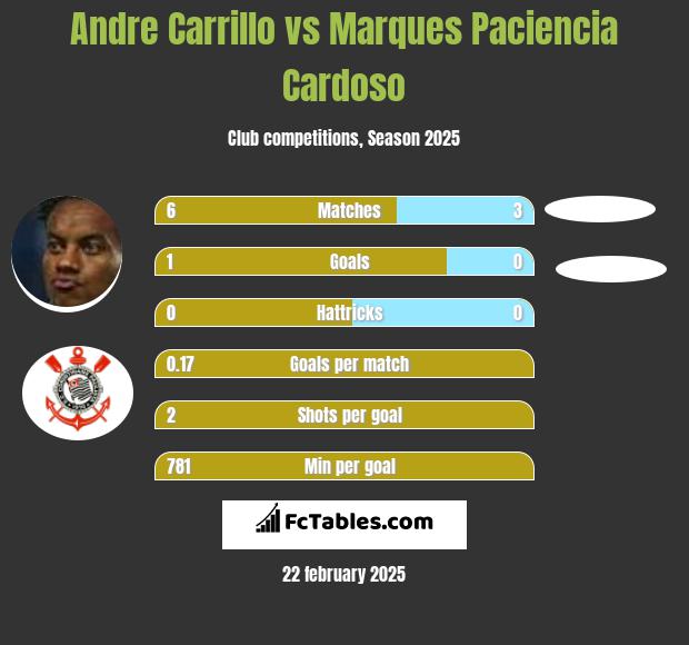 Andre Carrillo vs Marques Paciencia Cardoso h2h player stats