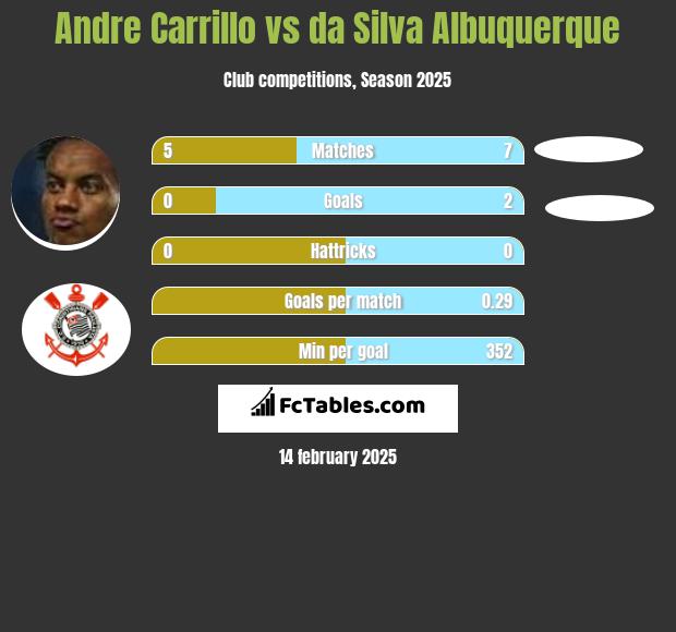 Andre Carrillo vs da Silva Albuquerque h2h player stats