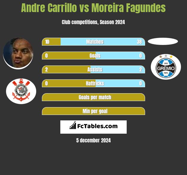 Andre Carrillo vs Moreira Fagundes h2h player stats