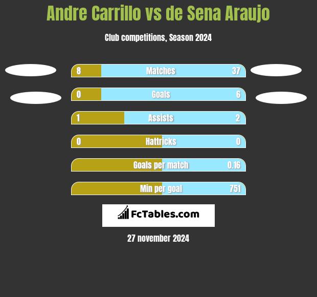 Andre Carrillo vs de Sena Araujo h2h player stats