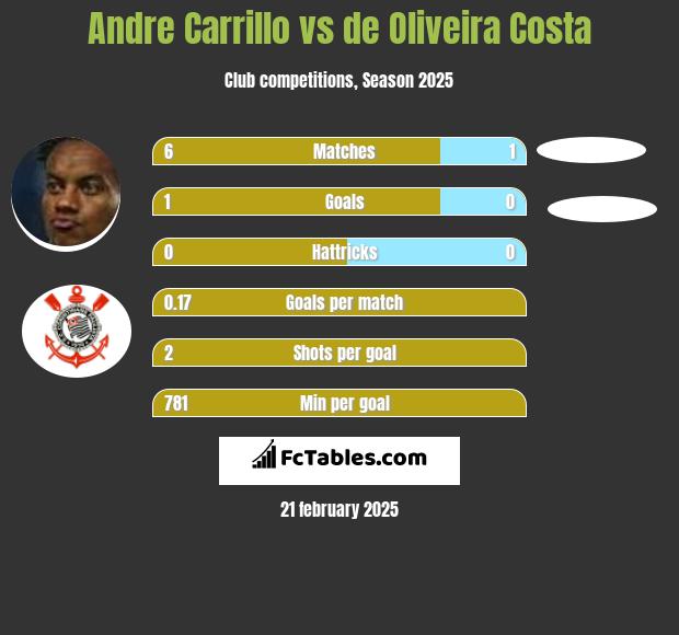 Andre Carrillo vs de Oliveira Costa h2h player stats