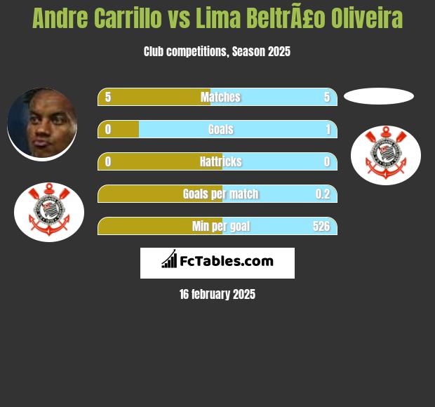 Andre Carrillo vs Lima BeltrÃ£o Oliveira h2h player stats