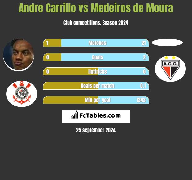 Andre Carrillo vs Medeiros de Moura h2h player stats