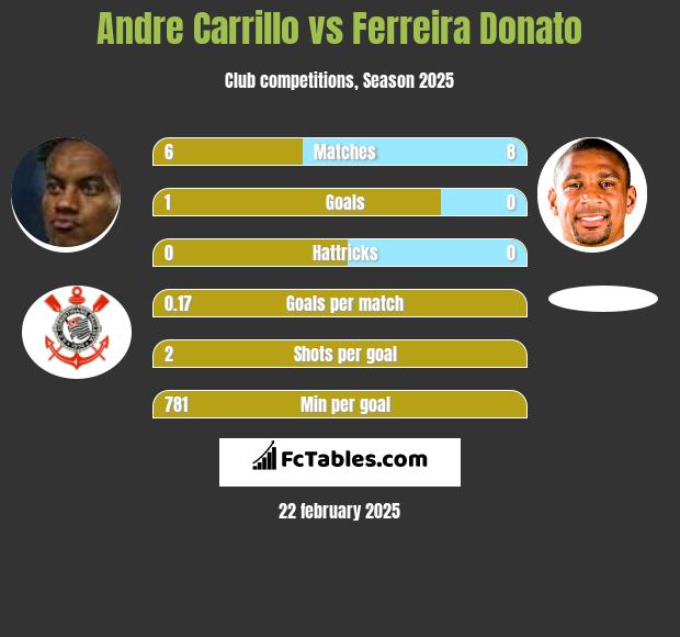 Andre Carrillo vs Ferreira Donato h2h player stats