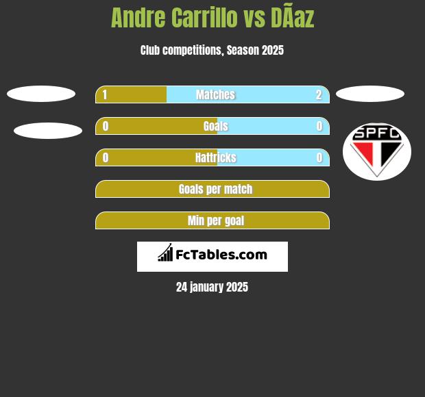 Andre Carrillo vs DÃ­az h2h player stats