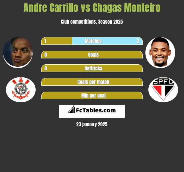 Andre Carrillo vs Chagas Monteiro h2h player stats