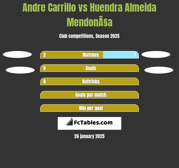 Andre Carrillo vs Huendra Almeida MendonÃ§a h2h player stats