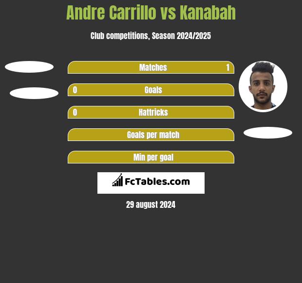 Andre Carrillo vs Kanabah h2h player stats