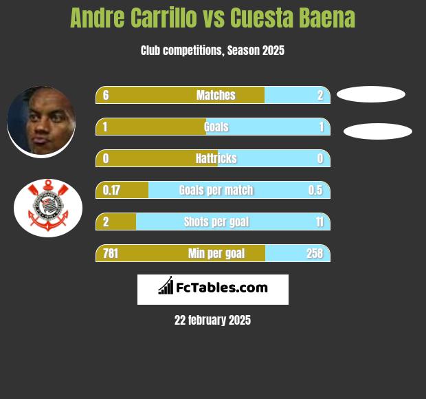 Andre Carrillo vs Cuesta Baena h2h player stats