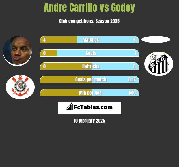 Andre Carrillo vs Godoy h2h player stats