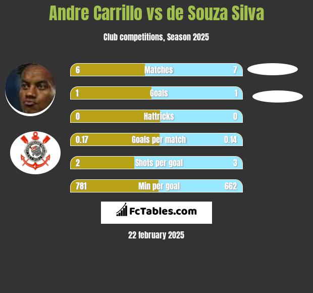 Andre Carrillo vs de Souza Silva h2h player stats