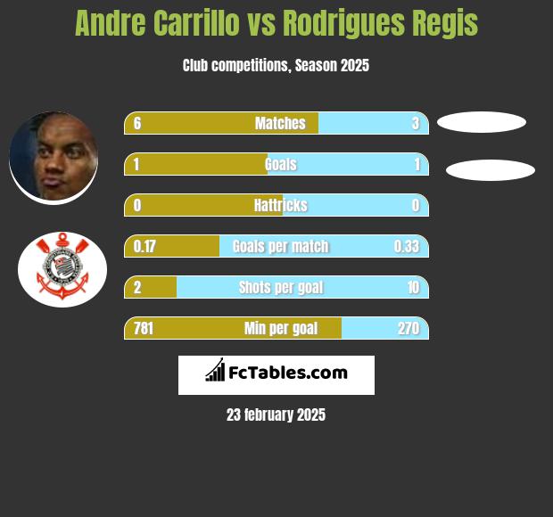 Andre Carrillo vs Rodrigues Regis h2h player stats