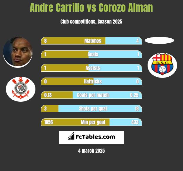 Andre Carrillo vs Corozo Alman h2h player stats