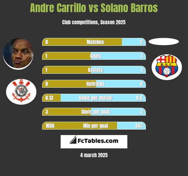 Andre Carrillo vs Solano Barros h2h player stats