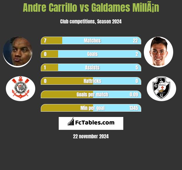 Andre Carrillo vs Galdames MillÃ¡n h2h player stats