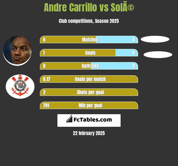 Andre Carrillo vs SolÃ© h2h player stats