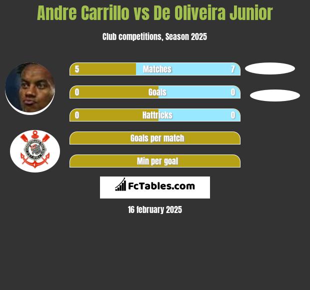 Andre Carrillo vs De Oliveira Junior h2h player stats