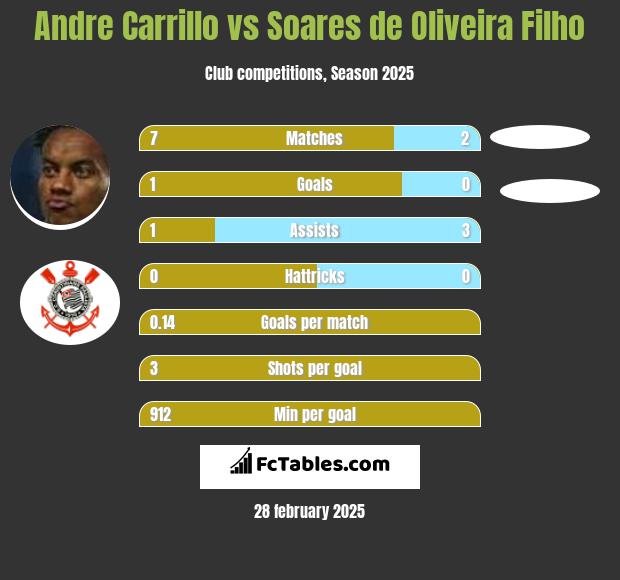 Andre Carrillo vs Soares de Oliveira Filho h2h player stats