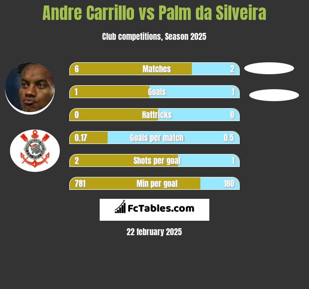 Andre Carrillo vs Palm da Silveira h2h player stats