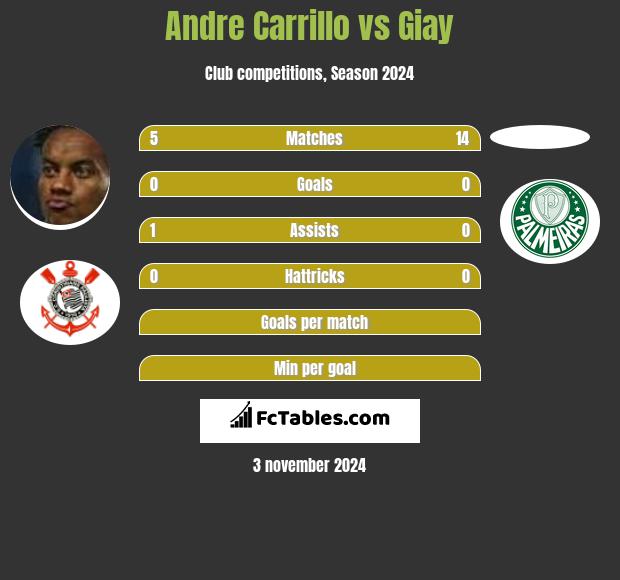 Andre Carrillo vs Giay h2h player stats