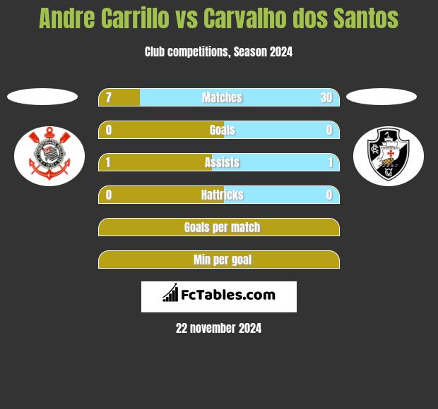 Andre Carrillo vs Carvalho dos Santos h2h player stats