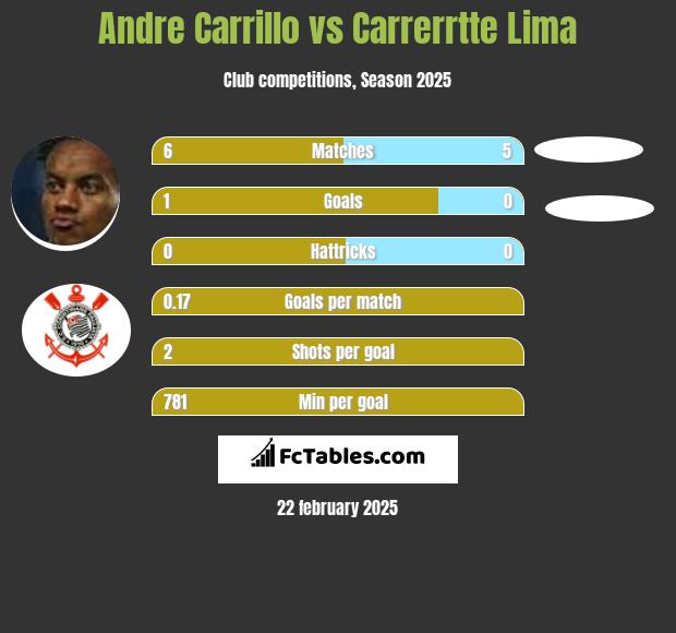 Andre Carrillo vs Carrerrtte Lima h2h player stats