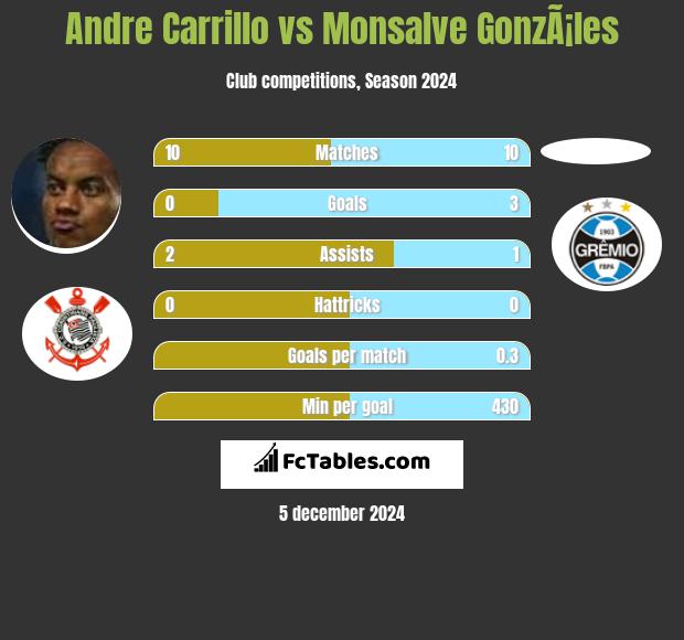 Andre Carrillo vs Monsalve GonzÃ¡les h2h player stats