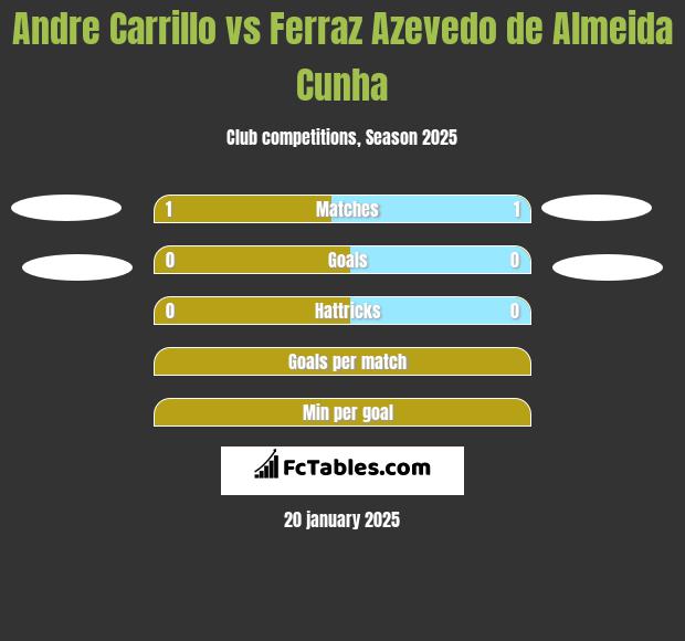 Andre Carrillo vs Ferraz Azevedo de Almeida Cunha h2h player stats