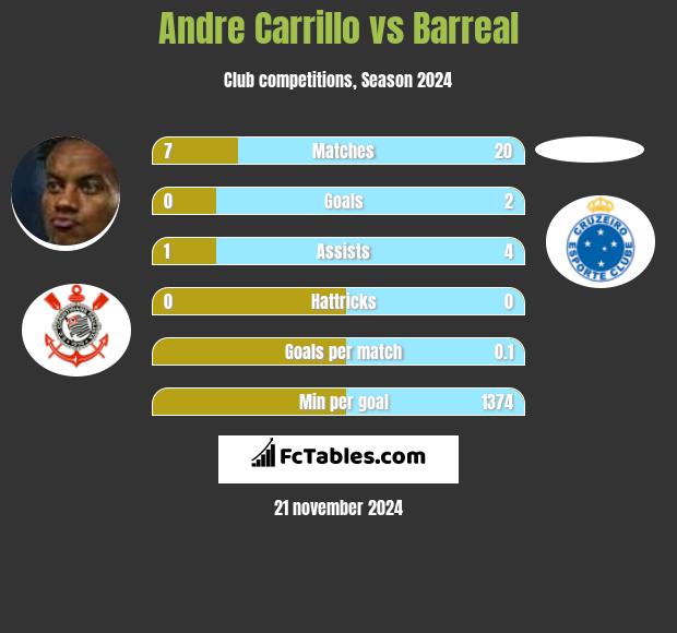 Andre Carrillo vs Barreal h2h player stats