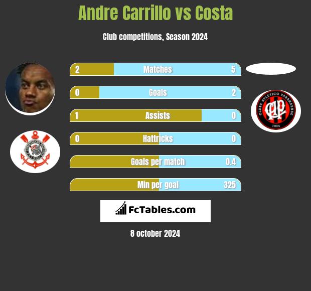 Andre Carrillo vs Costa h2h player stats