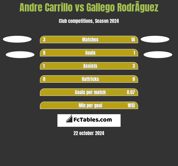 Andre Carrillo vs Gallego RodrÃ­guez h2h player stats